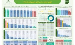کسب رتبه دوم وزارت فرهنگ و ارشاد اسلامی در کشور؛ گلستان از پیشگامان پاسخگویی به مطالبات مردمی از طریق سامانه فؤاد