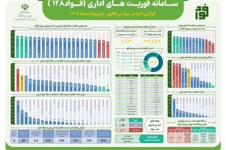 کسب رتبه دوم وزارت فرهنگ و ارشاد اسلامی در کشور؛ گلستان از پیشگامان پاسخگویی به مطالبات مردمی از طریق سامانه فؤاد