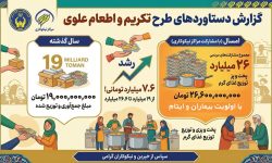 تداوم سفره ‌های مهربانی در گلستان و کمک 26 میلیاردی مردم به پویش اطعام علوی