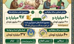 ۹۷میلیارد تومان نذر قربانی در گلستان؛ توزیع گوشت گرم با اولویت بیماران سرطانی و زمینگیر