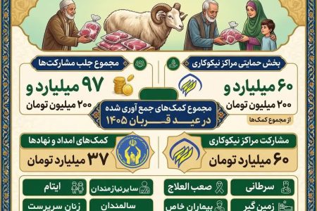 ۹۷میلیارد تومان نذر قربانی در گلستان؛ توزیع گوشت گرم با اولویت بیماران سرطانی و زمین‌گیر