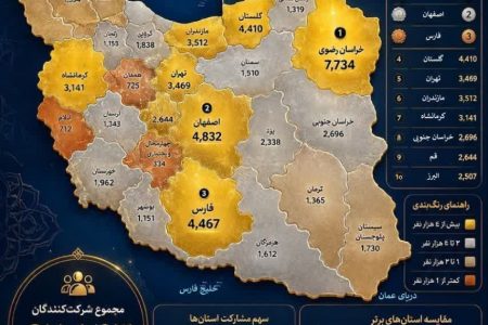 درخشش استان گلستان در بزرگترین رویداد قرآنی کشور؛ کسب رتبه چهارم با ثبتنام بیش از ۴ هزار نفر