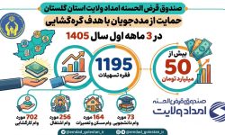 1195 فقره تسهیلات قرض الحسنه به مددجویان گلستانی پرداخت شد