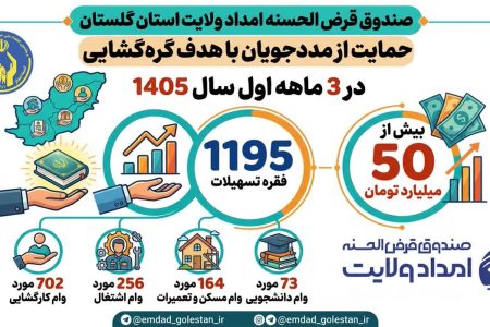 1195 فقره تسهیلات قرض الحسنه به مددجویان گلستانی پرداخت شد