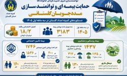 بیمه تامین اجتماعی و بیمه روستایی و عشایر 3183 مددجوی گلستانی درسه ماهه اول واریزشد