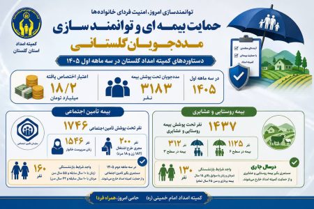 بیمه تامین اجتماعی و بیمه روستایی و عشایر 3183 مددجوی گلستانی درسه ماهه اول واریزشد